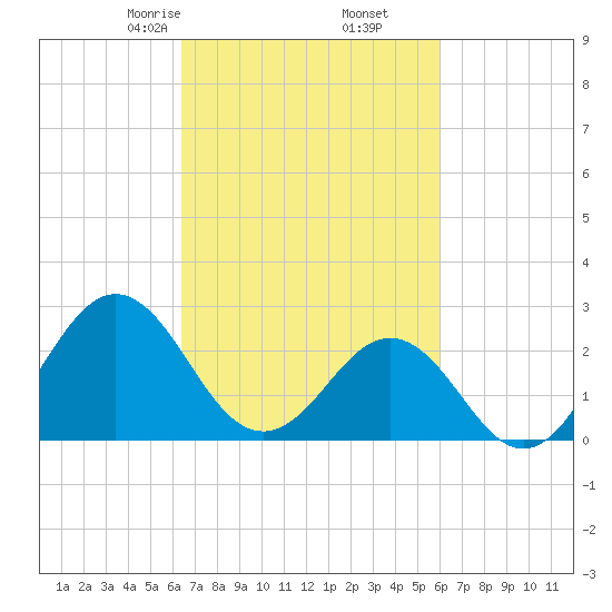 Frisco Beach tide chart for Wednesday, March 6, 2024