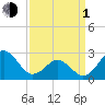 Frisco Beach tide chart for Monday, April 1, 2024