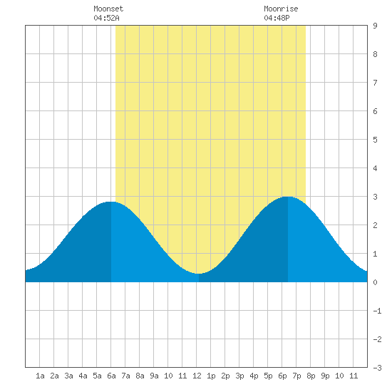 Frisco Beach tide chart for Saturday, April 20, 2024