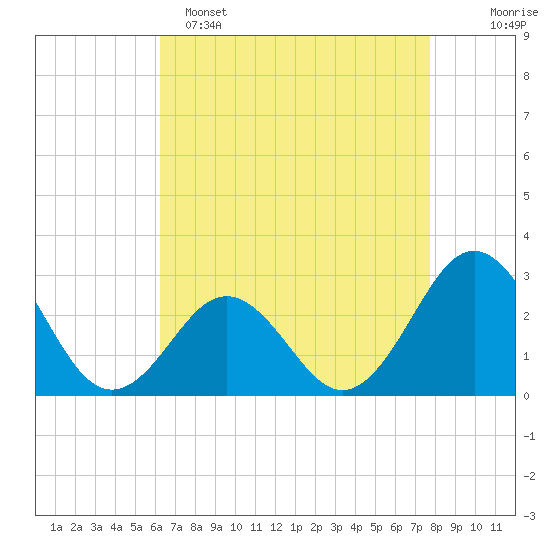 Frisco Beach tide chart for Friday, April 26, 2024