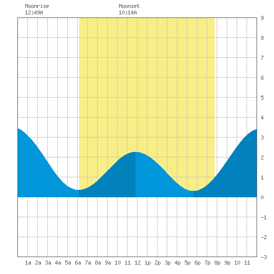 Frisco Beach tide chart for Monday, April 29, 2024