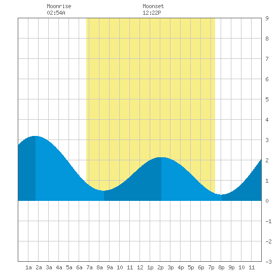 Frisco Beach tide chart for Tuesday, April 2, 2024