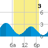 Frisco Beach tide chart for Wednesday, April 3, 2024