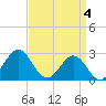 Frisco Beach tide chart for Thursday, April 4, 2024