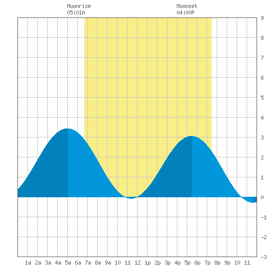 Frisco Beach tide chart for Friday, April 5, 2024