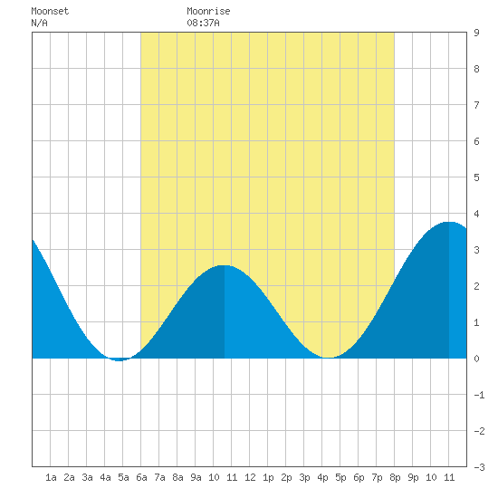 Frisco Beach tide chart for Saturday, May 11, 2024