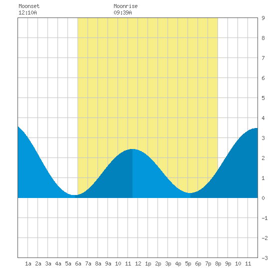 Frisco Beach tide chart for Sunday, May 12, 2024