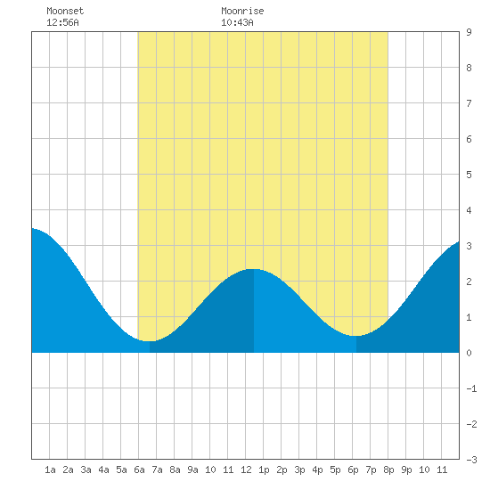 Frisco Beach tide chart for Monday, May 13, 2024