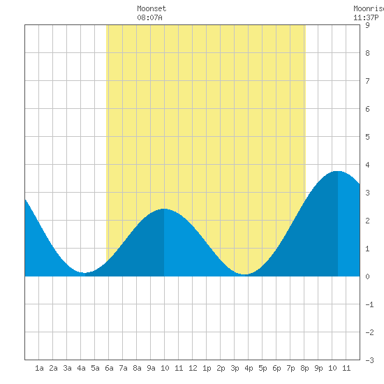 Frisco Beach tide chart for Sunday, May 26, 2024