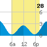 Frisco Beach tide chart for Tuesday, May 28, 2024