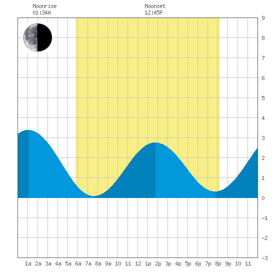 Frisco Beach tide chart for Thursday, May 30, 2024