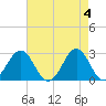 Frisco Beach tide chart for Saturday, May 4, 2024