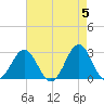 Frisco Beach tide chart for Sunday, May 5, 2024