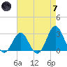 Frisco Beach tide chart for Tuesday, May 7, 2024