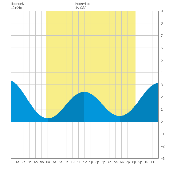 Frisco Beach tide chart for Tuesday, June 11, 2024