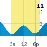 Frisco Beach tide chart for Tuesday, June 11, 2024