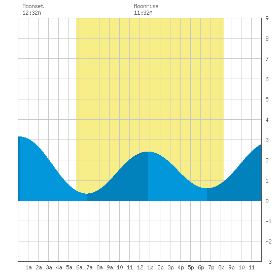 Frisco Beach tide chart for Wednesday, June 12, 2024