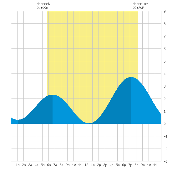 Frisco Beach tide chart for Thursday, June 20, 2024