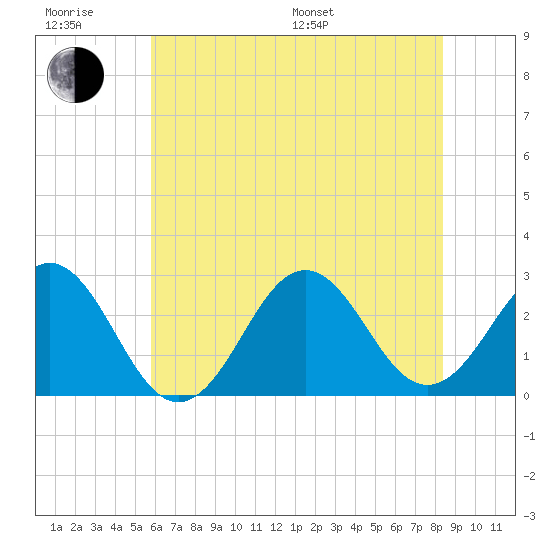 Frisco Beach tide chart for Friday, June 28, 2024