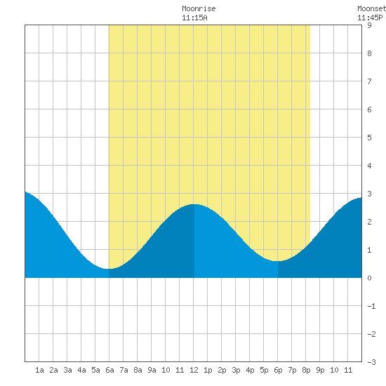 Frisco Beach tide chart for Thursday, July 11, 2024