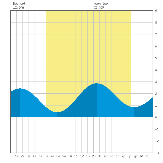 Frisco Beach tide chart for Sunday, July 14, 2024