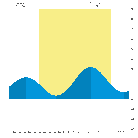 Frisco Beach tide chart for Tuesday, July 16, 2024