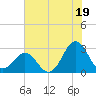 Frisco Beach tide chart for Friday, July 19, 2024