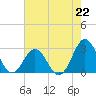 Frisco Beach tide chart for Monday, July 22, 2024