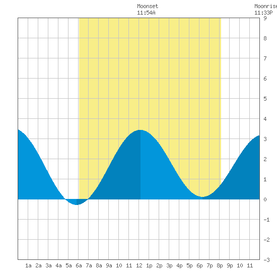 Frisco Beach tide chart for Friday, July 26, 2024