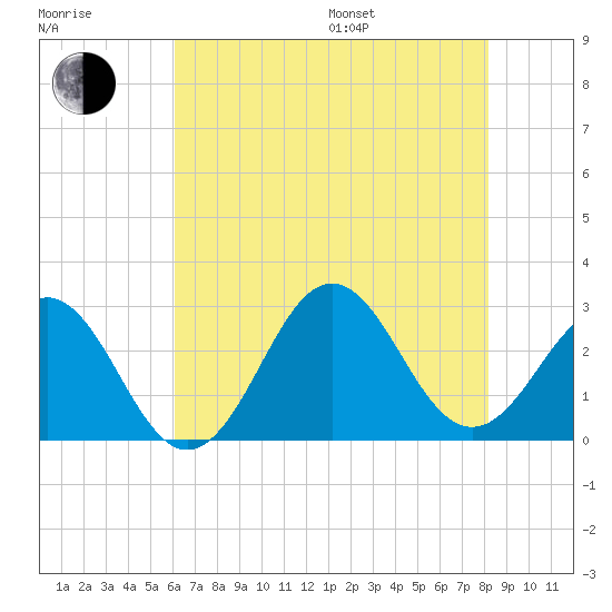 Frisco Beach tide chart for Saturday, July 27, 2024