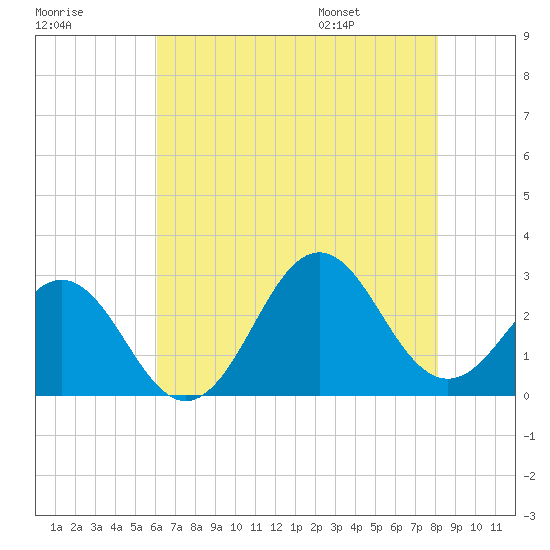 Frisco Beach tide chart for Sunday, July 28, 2024
