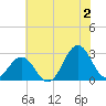 Frisco Beach tide chart for Tuesday, July 2, 2024
