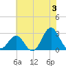 Frisco Beach tide chart for Wednesday, July 3, 2024