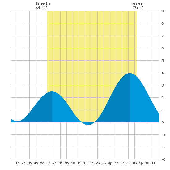 Frisco Beach tide chart for Thursday, July 4, 2024