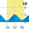 Frisco Beach tide chart for Saturday, August 10, 2024