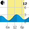 Frisco Beach tide chart for Monday, August 12, 2024