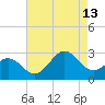 Frisco Beach tide chart for Tuesday, August 13, 2024