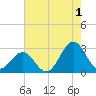 Frisco Beach tide chart for Thursday, August 1, 2024