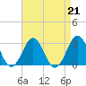 Frisco Beach tide chart for Wednesday, August 21, 2024