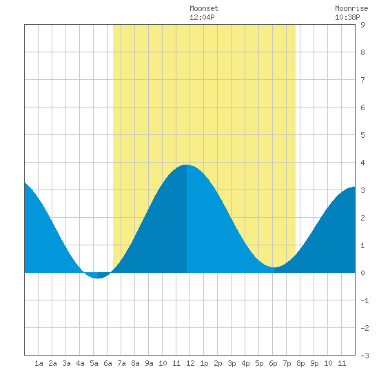 Frisco Beach tide chart for Saturday, August 24, 2024