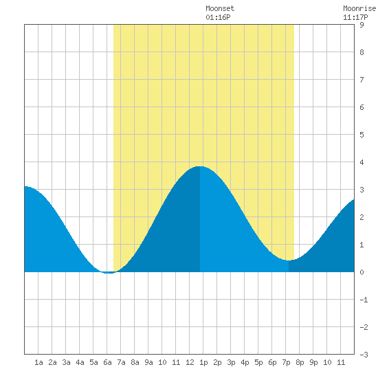 Frisco Beach tide chart for Sunday, August 25, 2024
