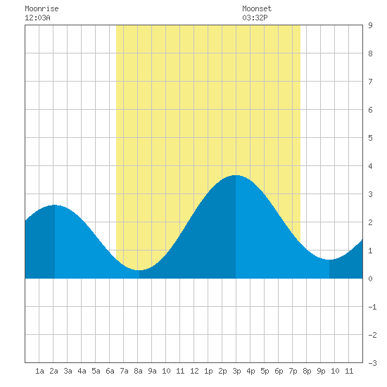 Frisco Beach tide chart for Tuesday, August 27, 2024