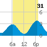 Frisco Beach tide chart for Saturday, August 31, 2024