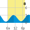 Frisco Beach tide chart for Thursday, August 8, 2024