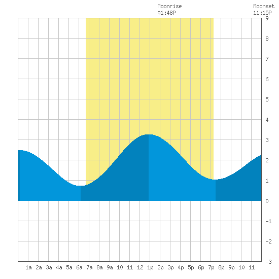 Frisco Beach tide chart for Tuesday, September 10, 2024