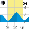Frisco Beach tide chart for Tuesday, September 24, 2024
