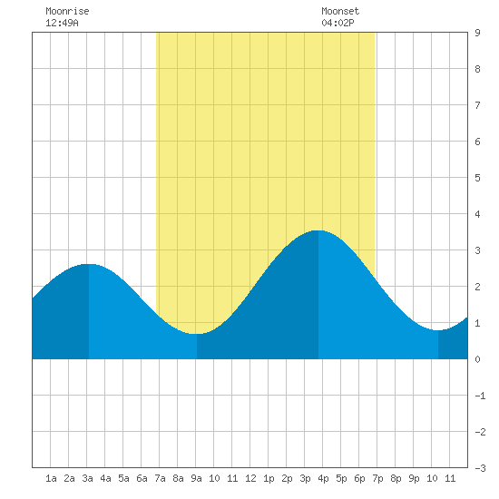 Frisco Beach tide chart for Thursday, September 26, 2024