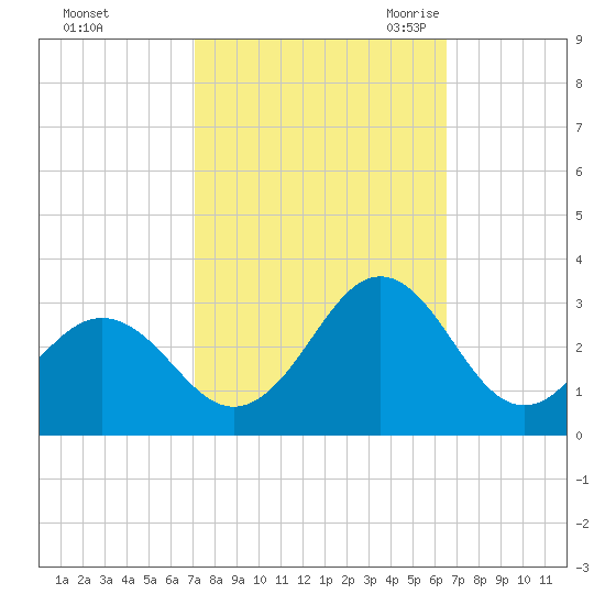 Frisco Beach tide chart for Saturday, October 12, 2024
