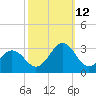 Frisco Beach tide chart for Saturday, October 12, 2024