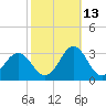 Frisco Beach tide chart for Sunday, October 13, 2024
